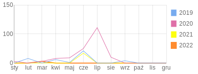 Wykres roczny blog rowerowy roweras.bikestats.pl